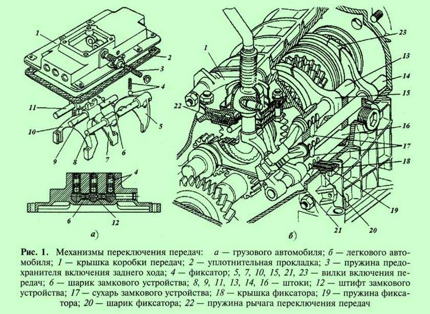 Устройство переключения. Устройство механизма переключения передач. Схема устройства механизма переключения передач. Устройство переключателя коробки передач. Устройство механизма переключения коробки передач.