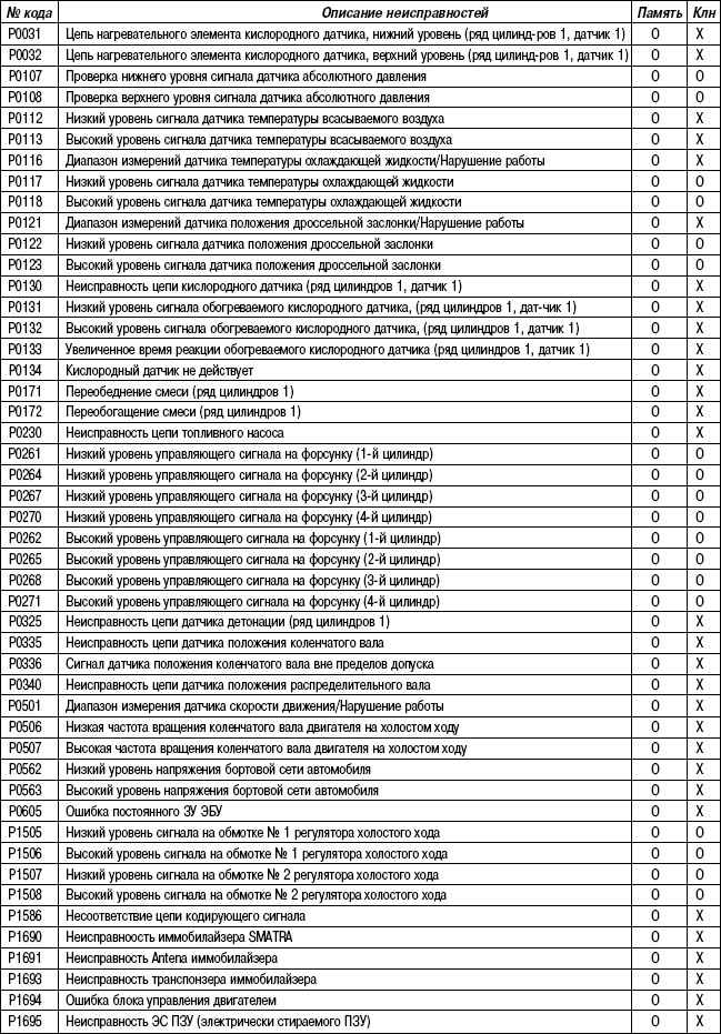 Расшифровка кодов ошибок