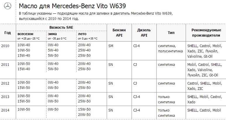 Масло в двигатель mercedes-benz c w202 (93-01г.)