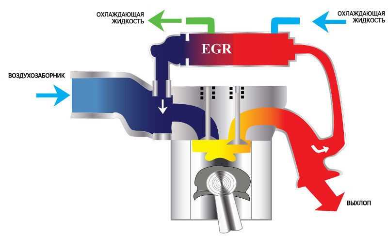 Неисправность клапана egr (егр): причина, признаки, ремонт и затраты